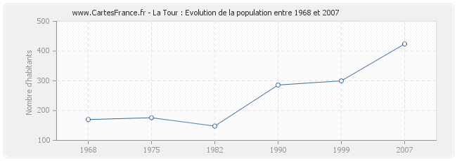 Population La Tour